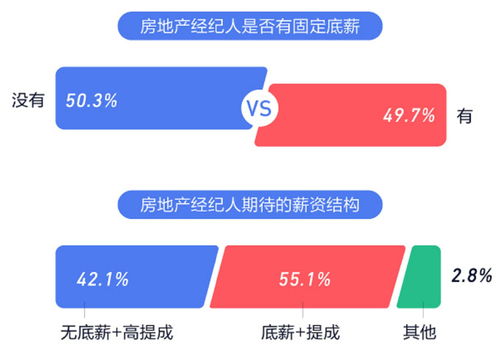 报告揭示 36.7%房地产经纪人日均工作时长超10小时